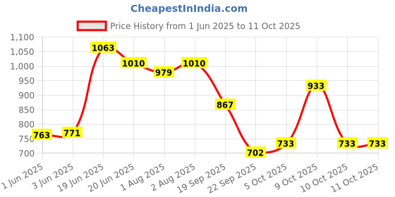 flipkart.com vparents Cherub Baby Swing Cradle with Mosquito Net and Spring vparents Price History Graph from 1 Jun 2025 to 10 Oct 2025