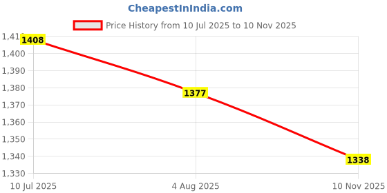 flipkart.com cherubs Cute Anime 3D Face Sponge Cartoon Imported Premium Plush Toy - 45 cm cherubs Price History Graph from 10 Jul 2025 to 10 Nov 2025