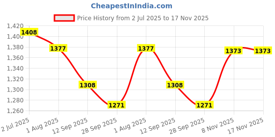 flipkart.com cherubs Cute Charizard Pokemon Cartoon Soft Toy- 46 cm cherubs Price History Graph from 2 Jul 2025 to 17 Nov 2025