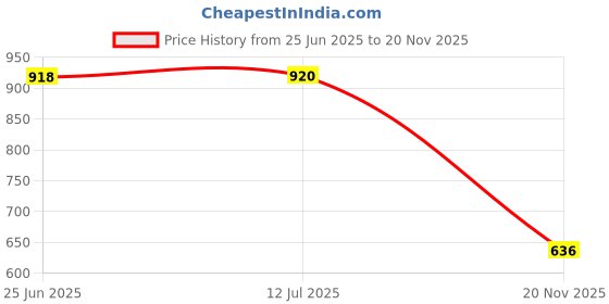 flipkart.com cherubs Cute Detective Pikachu Imported Plush Toy - 25 cm cherubs Price History Graph from 25 Jun 2025 to 20 Nov 2025