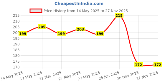 flipkart.com cheryl PORTABLE INSULATED LUNCH/DINNER BAG/TIFFEN BAG/THERMAL BAG Waterproof Lunch Bag Waterproof Lunch Bag cheryl Price History Graph from 14 May 2025 to 27 Nov 2025