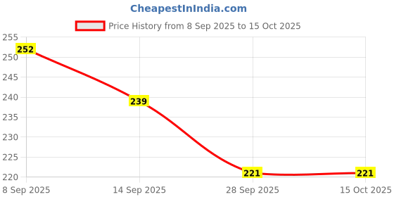 flipkart.com adison Chesh Handle Concealed Pack of 1,25Psc Heavy Duty with Screws 4 CM Shelf Bracket 4 CM Shelf Bracket adison Price History Graph from 8 Sep 2025 to 15 Oct 2025