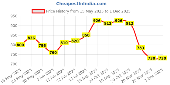 flipkart.com cheshta enterprise Lamborghini Sian 1:32 Alloy Model Alloy Sports car Die Cast Model Sound & Light Pull Back car Toy for Kids cheshta enterprise Price History Graph from 15 May 2025 to 30 Nov 2025