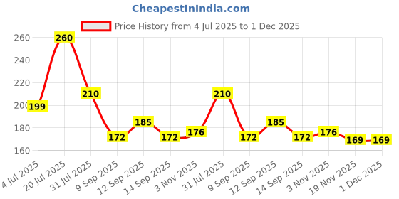 flipkart.com CHESHTA Y- Back Suspenders for Men Price History Graph from 4 Jul 2025 to 1 Dec 2025