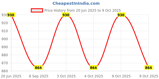 flipkart.com cheshtasales A5678 Diving Tank Backpack cheshtasales Price History Graph from 20 Jun 2025 to 9 Oct 2025