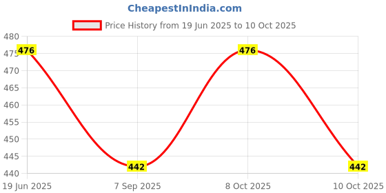 flipkart.com cheshtasales cake turntable rotating cake stand Plastic Cake Server cheshtasales Price History Graph from 19 Jun 2025 to 8 Oct 2025