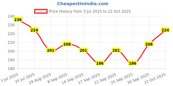 flipkart.com cheshtasales Combination Travel Number Lock Lock cheshtasales Price History Graph from 3 Jul 2025 to 22 Oct 2025