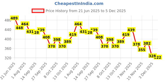 flipkart.com cheshtasales Wind Chimes (6 Metal Tubes With Box) Steel Windchime cheshtasales Price History Graph from 21 Jun 2025 to 5 Dec 2025