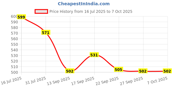 flipkart.com CHESHTHA Laptop Stand Portable, Notebook Holder Adjustable Foldable Ventilated Desk Laptop Stand Price History Graph from 16 Jul 2025 to 7 Oct 2025