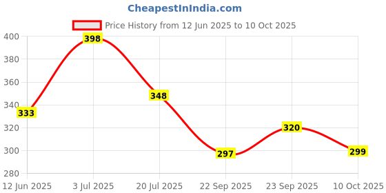 flipkart.com cheshtha Wood Portable Laptop Table cheshtha Price History Graph from 12 Jun 2025 to 10 Oct 2025