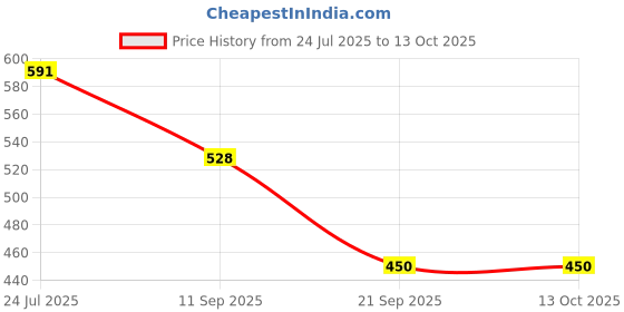 flipkart.com garg enterprises CHESS AND CHINESE CHEKER COMBO 30 cm Chess Board garg enterprises Price History Graph from 24 Jul 2025 to 13 Oct 2025