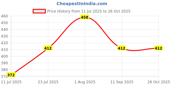 flipkart.com manav enterprises Chess and Ludo 2 IN 1 Board Game 12 cm Chess Board manav enterprises Price History Graph from 11 Jul 2025 to 26 Oct 2025