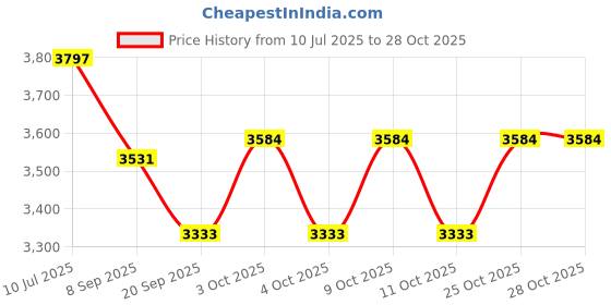 flipkart.com nau nidh enterprises Chess Board 06 15 cm Chess Board nau nidh enterprises Price History Graph from 10 Jul 2025 to 28 Oct 2025