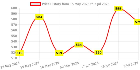 flipkart.com rvka Chess Board 10x10" Magnetic Chessboard Game Set with Folding 1.8 cm Chess Board rvka Price History Graph from 15 May 2025 to 3 Jul 2025