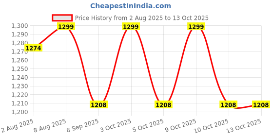 flipkart.com future generation v group chess board (12*12*1 inch) non magnetic 30.48 cm Chess Board future generation v group Price History Graph from 2 Aug 2025 to 11 Oct 2025
