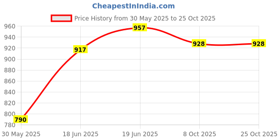 flipkart.com kk konex CHESS BOARD 3.81 cm Chess Board kk konex Price History Graph from 30 May 2025 to 24 Oct 2025