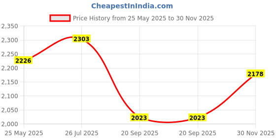 flipkart.com cougar Chess Board Set Wooden 12 X 12 Inch Magnetic Coins Handcrafted Foldable Travel 3 cm Chess Board cougar Price History Graph from 25 May 2025 to 30 Nov 2025