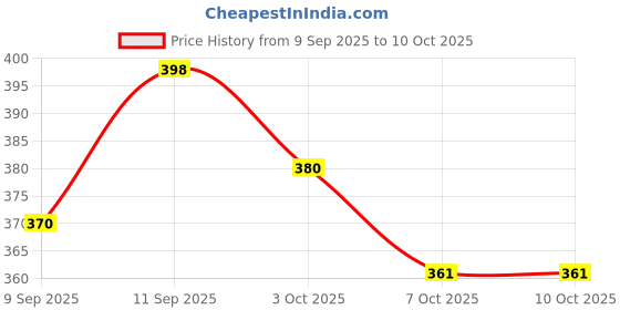 flipkart.com moxtiza Chess Board with Folding Chess Board 25 cm Chess Board Educational Board Games moxtiza Price History Graph from 9 Sep 2025 to 10 Oct 2025
