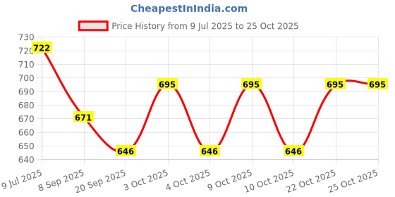 flipkart.com vs sports Chess Board with Wooden Chessmen 18 cm Chess Board vs sports Price History Graph from 9 Jul 2025 to 25 Oct 2025