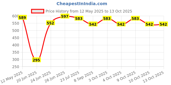 flipkart.com mynxe Chess Folding Magnetic Travel Set - 9" Board Game 5 cm Chess Board mynxe Price History Graph from 12 May 2025 to 13 Oct 2025