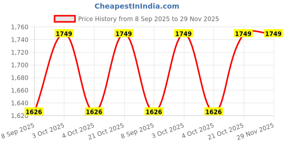 flipkart.com mother touch toys Chess Game 5 cm Chess Board mother touch toys Price History Graph from 8 Sep 2025 to 28 Nov 2025