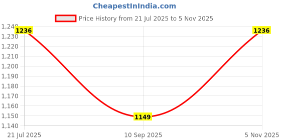 flipkart.com iktu Chess Game Brown Leather Hip Flask Set Stainless Steel, PU Leather Hip Flask iktu Price History Graph from 21 Jul 2025 to 5 Nov 2025
