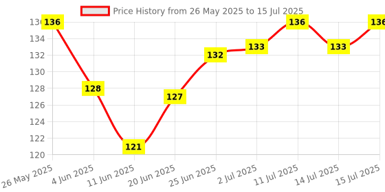 flipkart.com parksons Chess Game Dart Board Game parksons Price History Graph from 26 May 2025 to 15 Jul 2025
