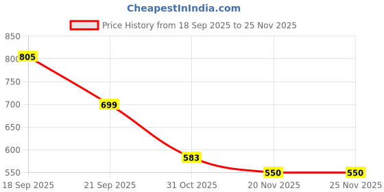 flipkart.com royal enterprise Chess Game with Premium Solid Plastic Pieces Chess Board 44 cm Chess Board royal enterprise Price History Graph from 18 Sep 2025 to 24 Nov 2025