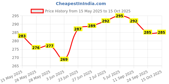 flipkart.com chess lifestyle Mr.Hookah ( pack of 5) Hookah Charcoals chess lifestyle Price History Graph from 15 May 2025 to 14 Oct 2025