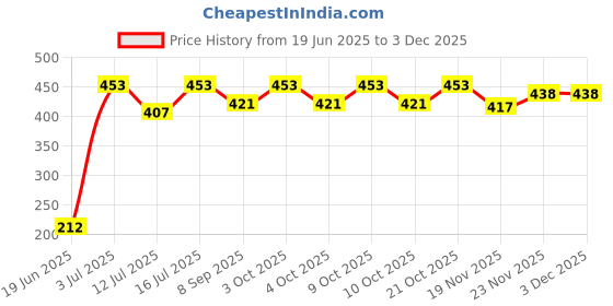 flipkart.com khel khilone Chess Magnetic 5 cm Chess Board khel khilone Price History Graph from 19 Jun 2025 to 3 Dec 2025