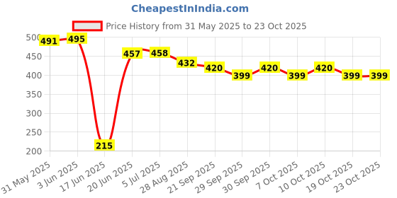 flipkart.com bestie toys Chess Pieces Magnetic Complete Set of 32 Chess Pieces Large Size. 2 cm Chess Board bestie toys Price History Graph from 31 May 2025 to 22 Oct 2025