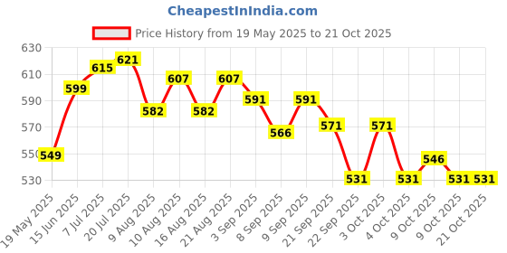 flipkart.com baba fab Chess Playing Board | Foldable Plastic Board for School, Home & Tournament 25 cm Chess Board baba fab Price History Graph from 19 May 2025 to 21 Oct 2025