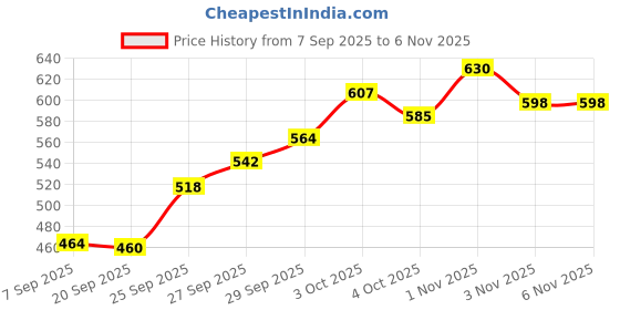 flipkart.com tappu enterprises Chess Set- Official- ( Green)With Pouch- Strategy & War Board Game 20 cm Chess Board tappu enterprises Price History Graph from 7 Sep 2025 to 5 Nov 2025