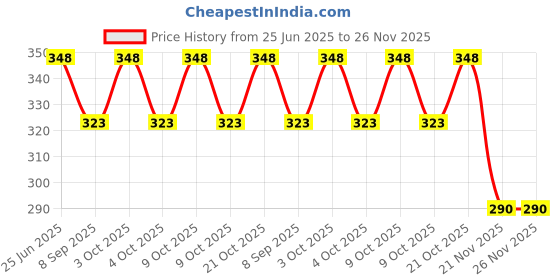 flipkart.com betamize enterprises Chess Set | Cardboard Board Game | Strategy Game for All | 15 x 7.5 x 1.4 cm 2 cm Chess Board betamize enterprises Price History Graph from 25 Jun 2025 to 25 Nov 2025