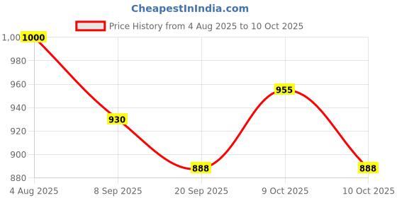 flipkart.com kaash Chess Set with Folding Chessboard Game Practice and Play Toys for Kids / Adults 25 cm Chess Board kaash Price History Graph from 4 Aug 2025 to 10 Oct 2025