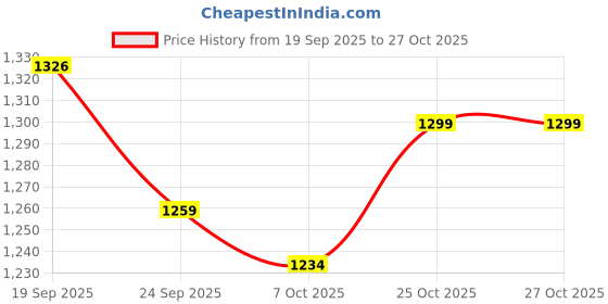 flipkart.com inspiration world CHESS Spoon, Fork, service 24 pc CASE Storage Leatherette Gift Box Stainless Steel Cutlery Set inspiration world Price History Graph from 19 Sep 2025 to 27 Oct 2025