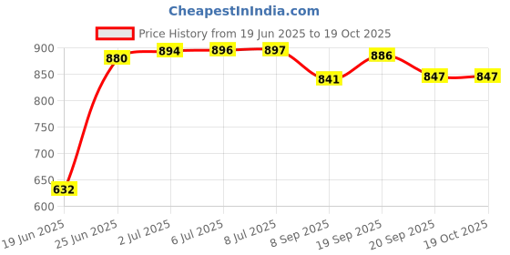 flipkart.com singhaltrade CHESS WOODEN BOX WITH WOODEN CHESS COINS, CLASSY CHESS BOARD (BROWN) 6 cm Chess Board singhaltrade Price History Graph from 19 Jun 2025 to 19 Oct 2025