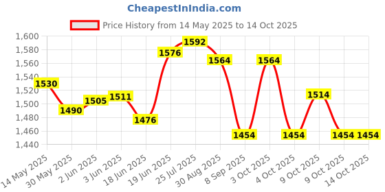 flipkart.com chessbase india Premium Chess Set 10 cm Chess Board chessbase india Price History Graph from 14 May 2025 to 14 Oct 2025