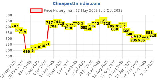 flipkart.com chessbox 17 Inch flexible chess mat with 2 extra queens and durable bag 43 cm Chess Board chessbox Price History Graph from 13 May 2025 to 9 Oct 2025