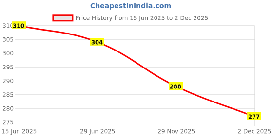 flipkart.com fitnesstricks Chest Expander With 2 Foam Hand Gripper Home Workout Gym Set For Unisex Fitness Accessory Kit Kit fitnesstricks Price History Graph from 15 Jun 2025 to 2 Dec 2025
