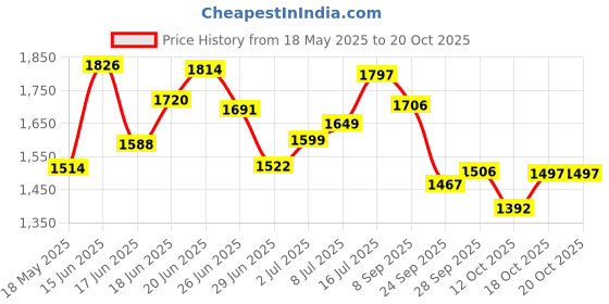 flipkart.com zeekty Chest of Drawers : Versatile Drawer Storage Organizer & Organisers Storage Box PP Collapsible Wardrobe zeekty Price History Graph from 18 May 2025 to 18 Oct 2025