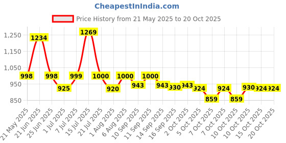 flipkart.com zeekty Chest of Drawers : Versatile Drawer Storage Organizer & Organisers Storage Box PP Collapsible Wardrobe zeekty Price History Graph from 21 May 2025 to 19 Oct 2025