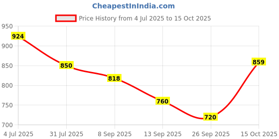 flipkart.com zeekty Chest of Drawers : Versatile Drawer Storage Organizer & Organisers Storage Box PP Collapsible Wardrobe zeekty Price History Graph from 4 Jul 2025 to 15 Oct 2025