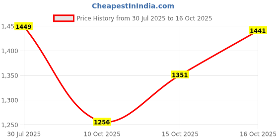 flipkart.com zeekty Chest of Drawers : Versatile Drawer Storage Organizer & Organisers Storage Box PP Collapsible Wardrobe zeekty Price History Graph from 30 Jul 2025 to 16 Oct 2025