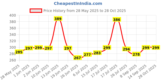 flipkart.com chg Chest Pro Kit Belt Phone Holder J Hook Adapter Long Thumb Screw and Conversion Bike Mobile Holder chg Price History Graph from 28 May 2025 to 27 Oct 2025