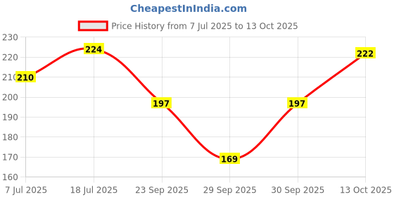 flipkart.com chesta formulation Anti Bacterial+Comfort Sanitary Pads-Pack Of 1,20 Pads - L-260mm Sanitary Pad chesta formulation Price History Graph from 7 Jul 2025 to 13 Oct 2025