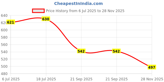 flipkart.com chesta formulation Helium Bamboo Premium Sanitary Pads - (Pack Of 4 * 20 = 80 Pads - XXL-330mm) Sanitary Pad chesta formulation Price History Graph from 6 Jul 2025 to 28 Nov 2025