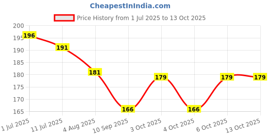 flipkart.com chesta Medium Reusable Menstrual Cup chesta Price History Graph from 1 Jul 2025 to 13 Oct 2025
