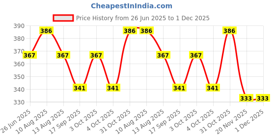 flipkart.com chestasales pull reducer body trimmer Arrow Puller chestasales Price History Graph from 26 Jun 2025 to 30 Nov 2025