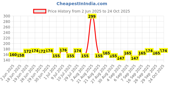 flipkart.com chestasales Waterproof Dust Proof Rain Cover bag cover Waterproof School Bag Cover Price History Graph from 2 Jun 2025 to 24 Oct 2025